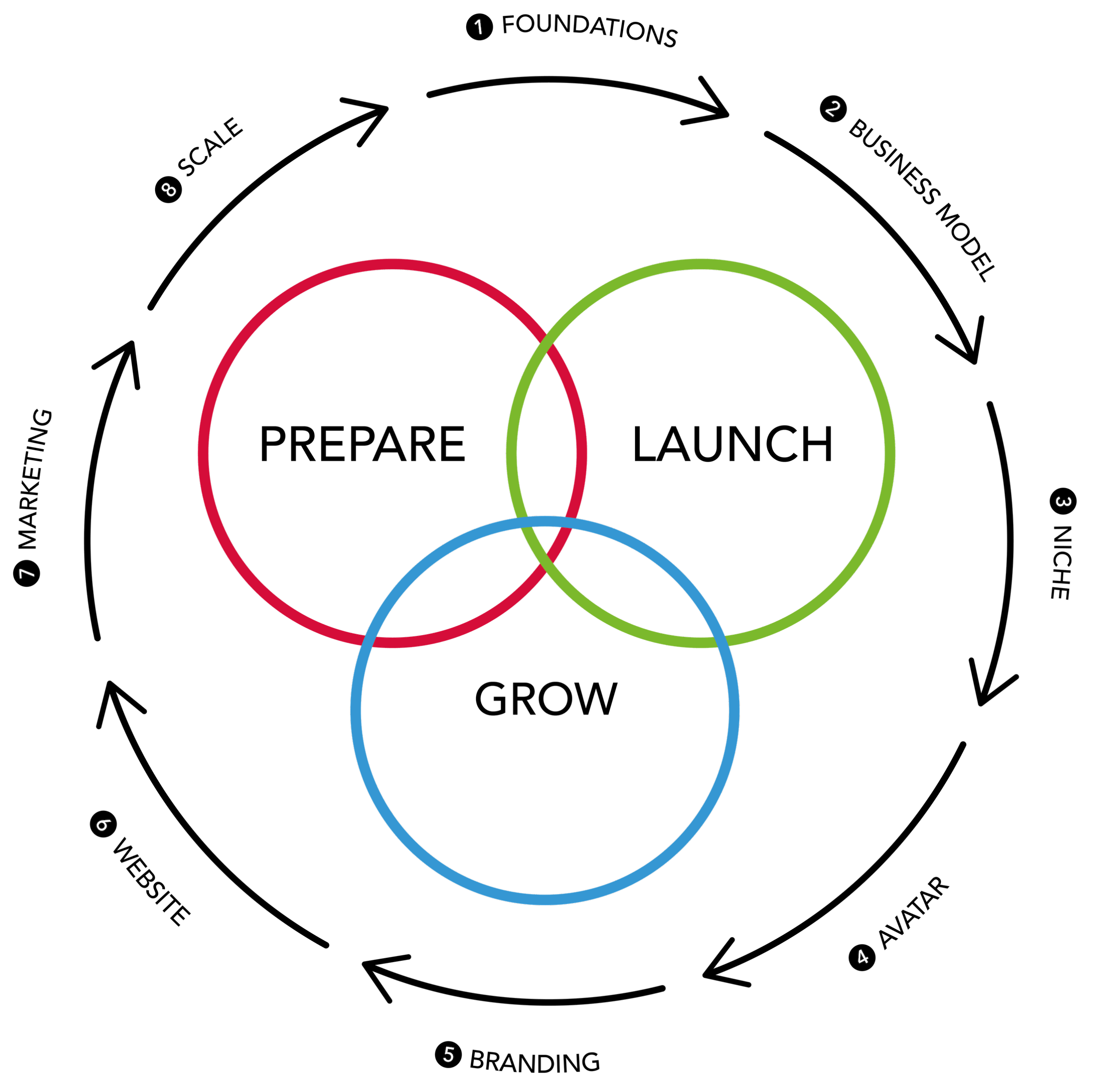 Prepare-Launch-Grow-Diagram-02-2-1